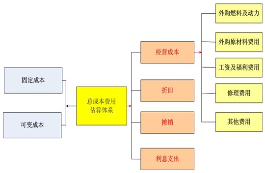 工业园项目可行性研究报告总成本费用估算