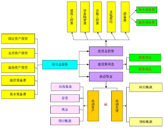 科技项目可行性研究报告总投资估算