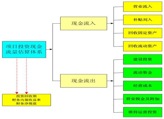 科技项目可行性研究报告投资现金流估算